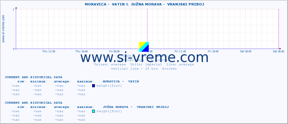  ::  MORAVICA -  VATIN &  JUŽNA MORAVA -  VRANJSKI PRIBOJ :: height |  |  :: last two days / 5 minutes.