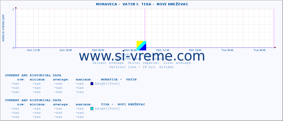  ::  MORAVICA -  VATIN &  TISA -  NOVI KNEŽEVAC :: height |  |  :: last two days / 5 minutes.