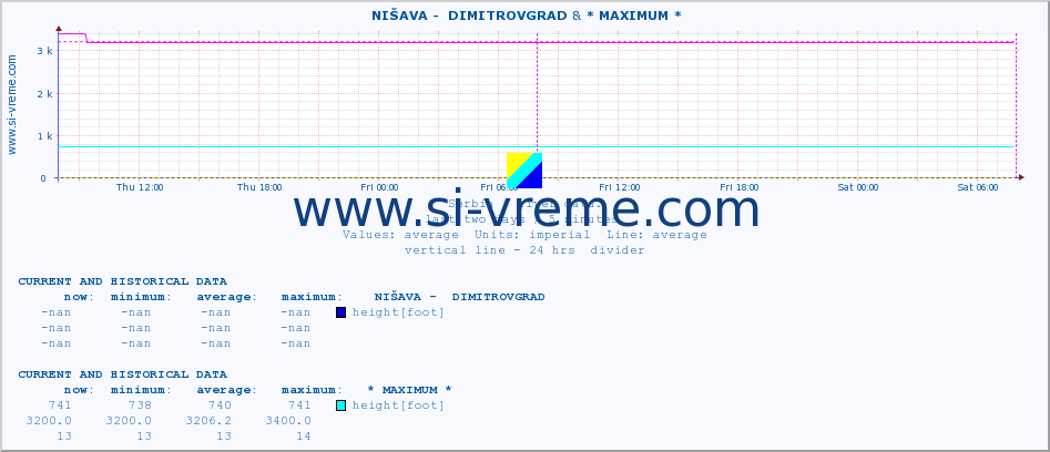  ::  NIŠAVA -  DIMITROVGRAD & * MAXIMUM * :: height |  |  :: last two days / 5 minutes.