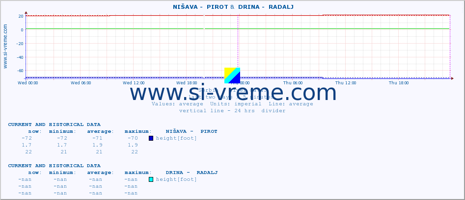  ::  NIŠAVA -  PIROT &  DRINA -  RADALJ :: height |  |  :: last two days / 5 minutes.