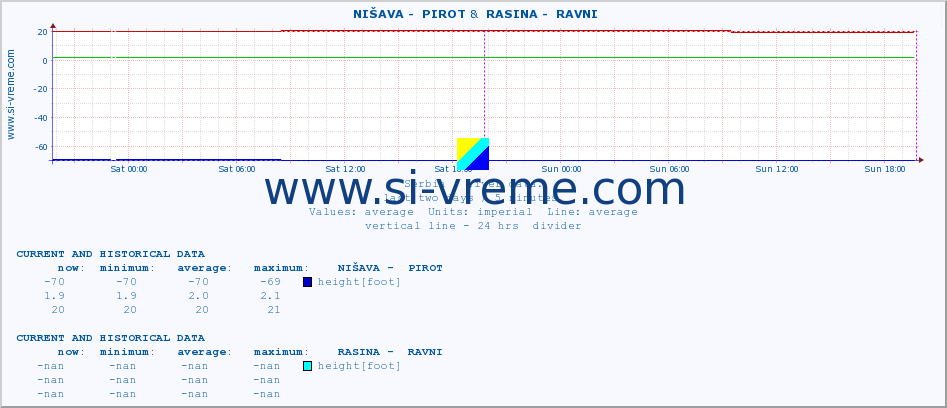  ::  NIŠAVA -  PIROT &  RASINA -  RAVNI :: height |  |  :: last two days / 5 minutes.