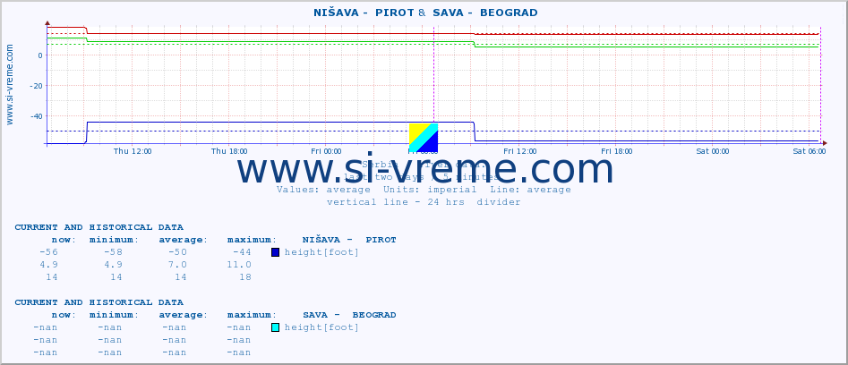  ::  NIŠAVA -  PIROT &  SAVA -  BEOGRAD :: height |  |  :: last two days / 5 minutes.