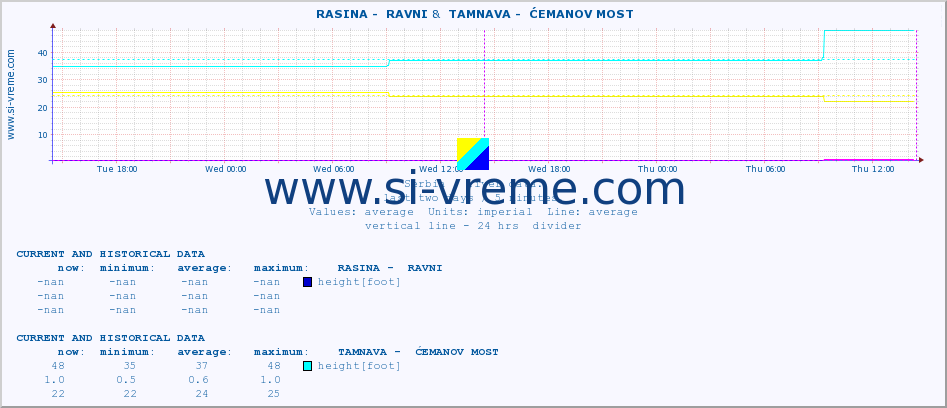  ::  RASINA -  RAVNI &  TAMNAVA -  ĆEMANOV MOST :: height |  |  :: last two days / 5 minutes.