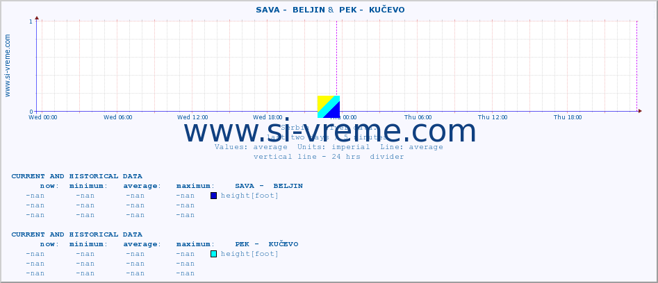  ::  SAVA -  BELJIN &  PEK -  KUČEVO :: height |  |  :: last two days / 5 minutes.