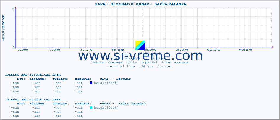  ::  SAVA -  BEOGRAD &  DUNAV -  BAČKA PALANKA :: height |  |  :: last two days / 5 minutes.