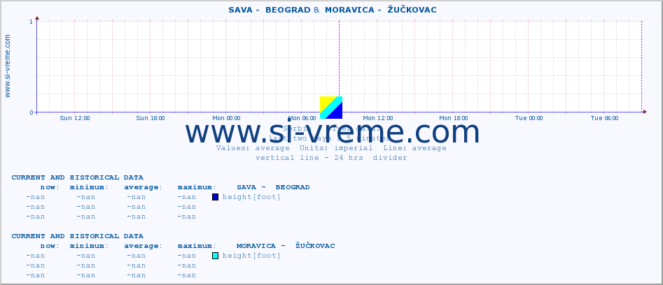  ::  SAVA -  BEOGRAD &  MORAVICA -  ŽUČKOVAC :: height |  |  :: last two days / 5 minutes.