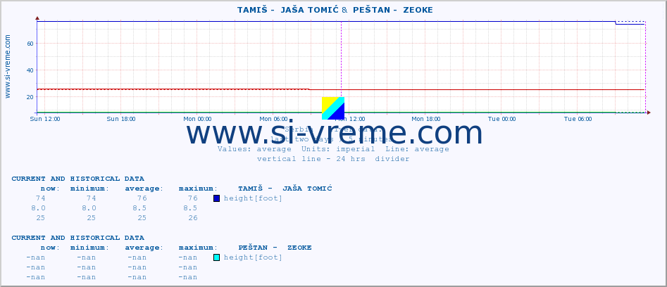  ::  TAMIŠ -  JAŠA TOMIĆ &  PEŠTAN -  ZEOKE :: height |  |  :: last two days / 5 minutes.
