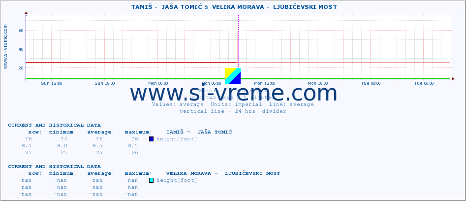  ::  TAMIŠ -  JAŠA TOMIĆ &  VELIKA MORAVA -  LJUBIČEVSKI MOST :: height |  |  :: last two days / 5 minutes.