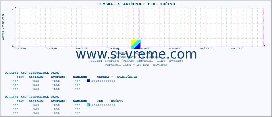 ::  TEMSKA -  STANIČENJE &  PEK -  KUČEVO :: height |  |  :: last two days / 5 minutes.