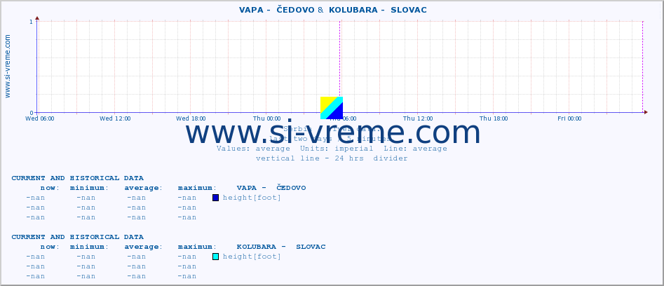  ::  VAPA -  ČEDOVO &  KOLUBARA -  SLOVAC :: height |  |  :: last two days / 5 minutes.