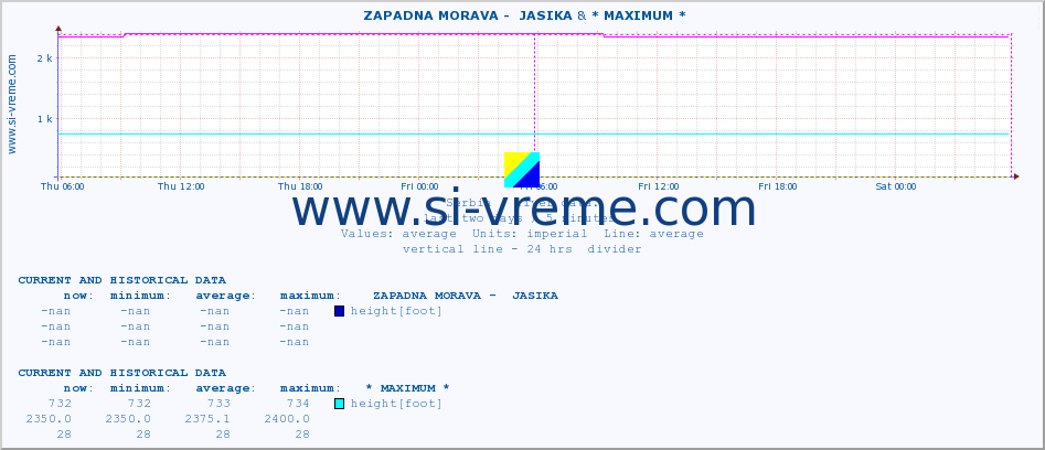  ::  ZAPADNA MORAVA -  JASIKA & * MAXIMUM * :: height |  |  :: last two days / 5 minutes.