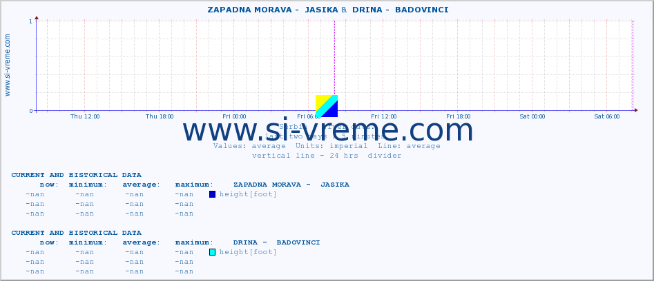  ::  ZAPADNA MORAVA -  JASIKA &  DRINA -  BADOVINCI :: height |  |  :: last two days / 5 minutes.