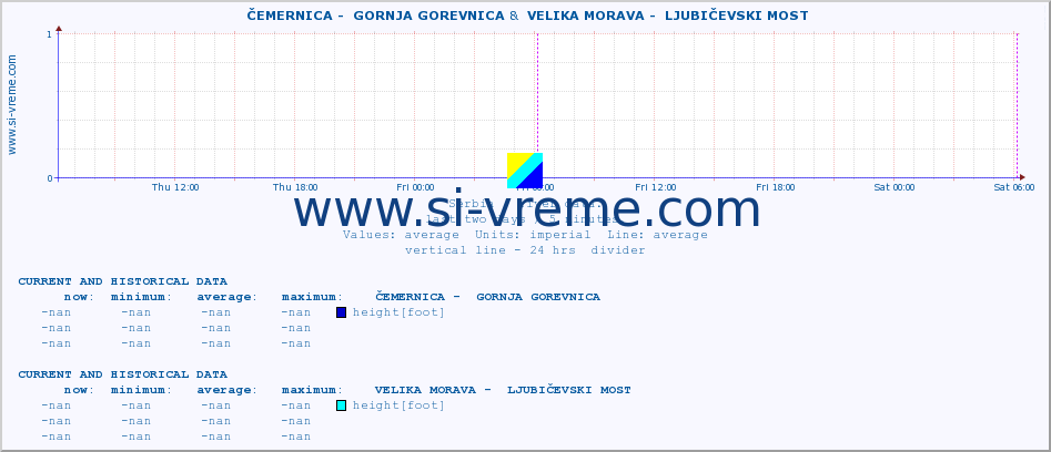  ::  ČEMERNICA -  GORNJA GOREVNICA &  VELIKA MORAVA -  LJUBIČEVSKI MOST :: height |  |  :: last two days / 5 minutes.