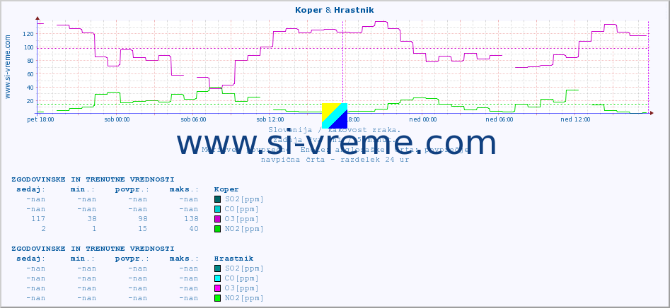 POVPREČJE :: Koper & Hrastnik :: SO2 | CO | O3 | NO2 :: zadnja dva dni / 5 minut.