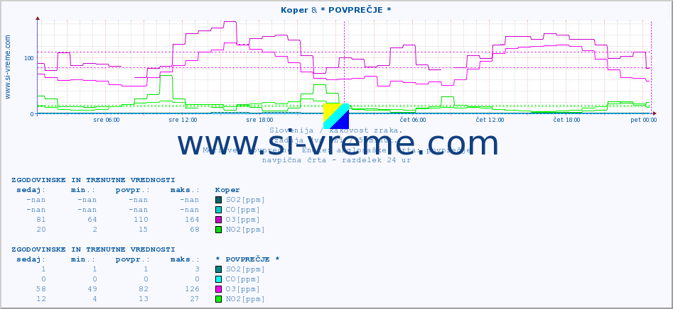 POVPREČJE :: Koper & * POVPREČJE * :: SO2 | CO | O3 | NO2 :: zadnja dva dni / 5 minut.