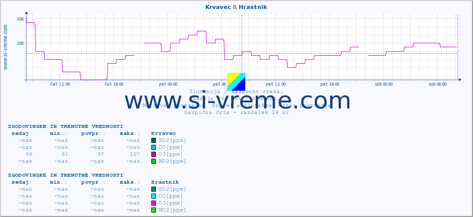 POVPREČJE :: Krvavec & Hrastnik :: SO2 | CO | O3 | NO2 :: zadnja dva dni / 5 minut.