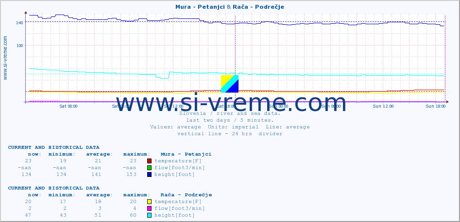  :: Mura - Petanjci & Rača - Podrečje :: temperature | flow | height :: last two days / 5 minutes.