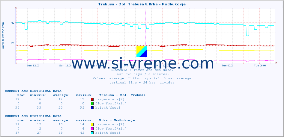  :: Trebuša - Dol. Trebuša & Krka - Podbukovje :: temperature | flow | height :: last two days / 5 minutes.