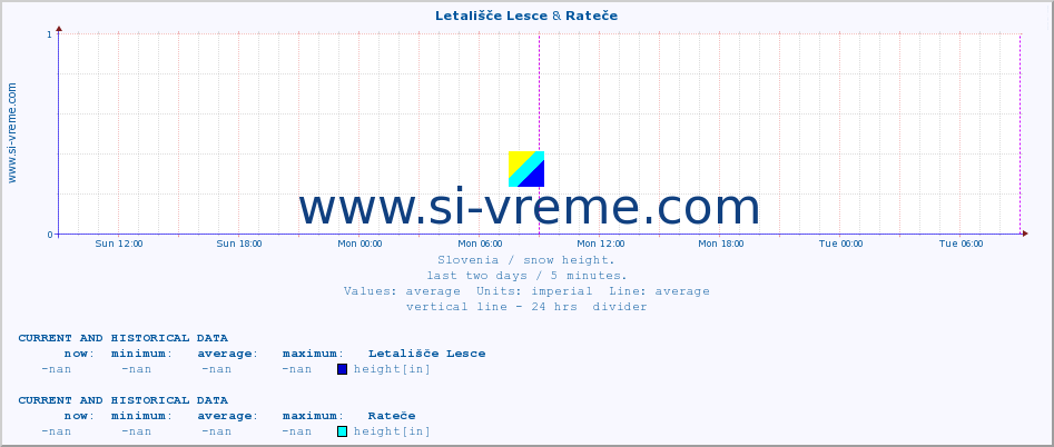  :: Letališče Lesce & Rateče :: height :: last two days / 5 minutes.
