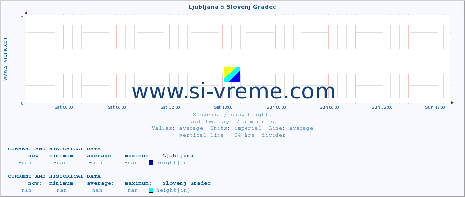  :: Ljubljana & Slovenj Gradec :: height :: last two days / 5 minutes.