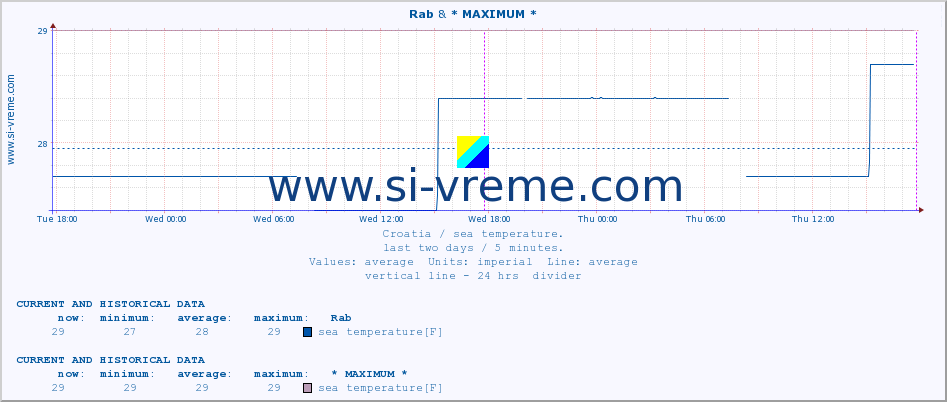  :: Rab & * MAXIMUM * :: sea temperature :: last two days / 5 minutes.