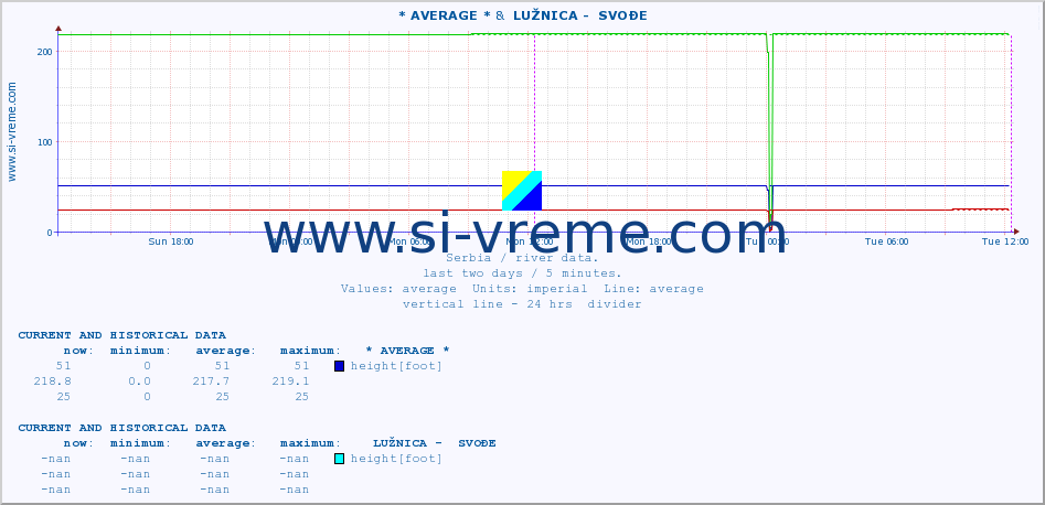  :: * AVERAGE * &  LUŽNICA -  SVOĐE :: height |  |  :: last two days / 5 minutes.