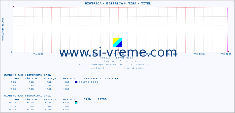  ::  BISTRICA -  BISTRICA &  TISA -  TITEL :: height |  |  :: last two days / 5 minutes.