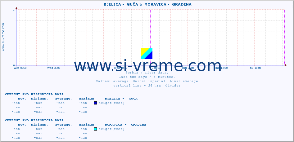  ::  BJELICA -  GUČA &  MORAVICA -  GRADINA :: height |  |  :: last two days / 5 minutes.