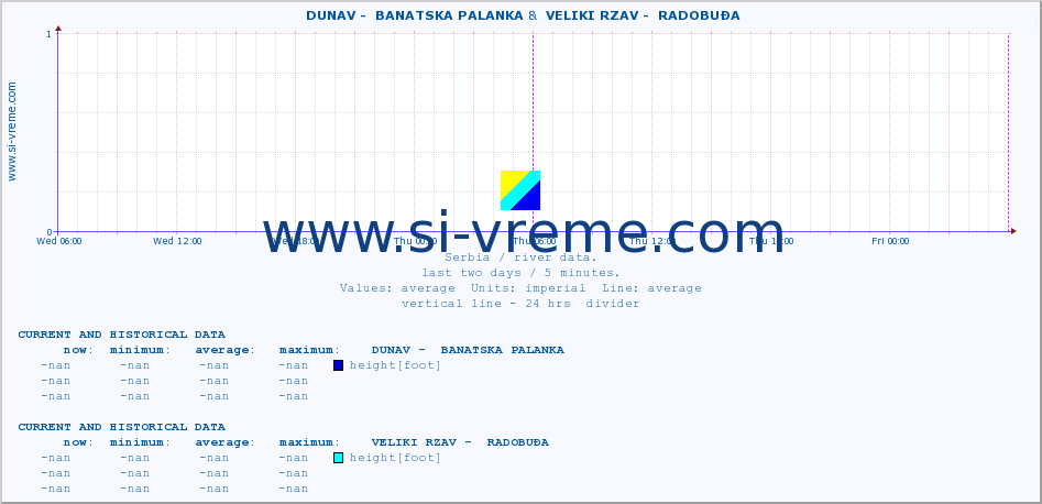  ::  DUNAV -  BANATSKA PALANKA &  VELIKI RZAV -  RADOBUĐA :: height |  |  :: last two days / 5 minutes.