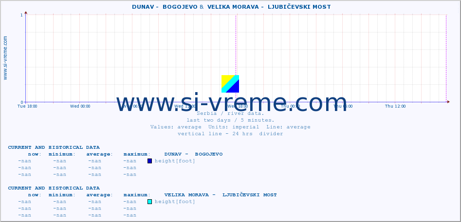  ::  DUNAV -  BOGOJEVO &  VELIKA MORAVA -  LJUBIČEVSKI MOST :: height |  |  :: last two days / 5 minutes.