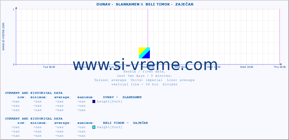  ::  DUNAV -  SLANKAMEN &  BELI TIMOK -  ZAJEČAR :: height |  |  :: last two days / 5 minutes.