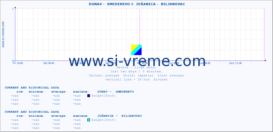  ::  DUNAV -  SMEDEREVO &  JOŠANICA -  BILJANOVAC :: height |  |  :: last two days / 5 minutes.