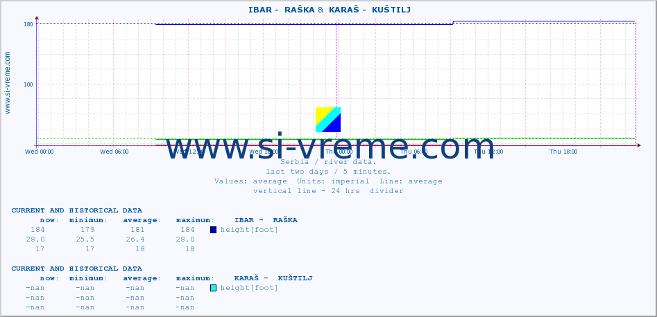  ::  IBAR -  RAŠKA &  KARAŠ -  KUŠTILJ :: height |  |  :: last two days / 5 minutes.