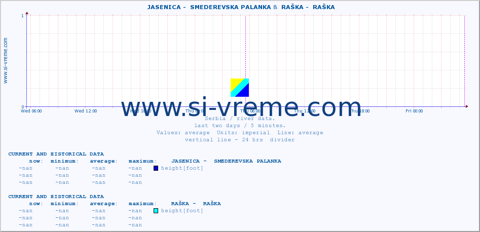  ::  JASENICA -  SMEDEREVSKA PALANKA &  RAŠKA -  RAŠKA :: height |  |  :: last two days / 5 minutes.
