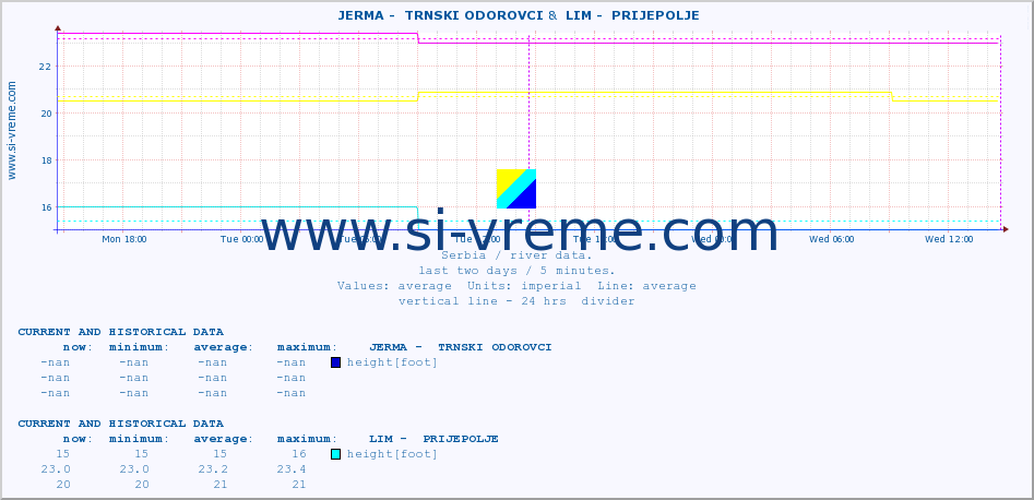  ::  JERMA -  TRNSKI ODOROVCI &  LIM -  PRIJEPOLJE :: height |  |  :: last two days / 5 minutes.