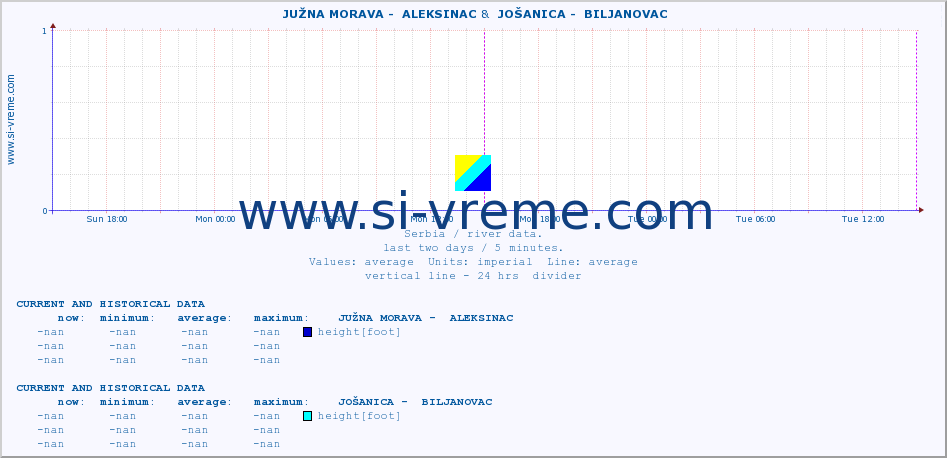  ::  JUŽNA MORAVA -  ALEKSINAC &  JOŠANICA -  BILJANOVAC :: height |  |  :: last two days / 5 minutes.