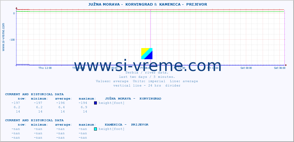  ::  JUŽNA MORAVA -  KORVINGRAD &  KAMENICA -  PRIJEVOR :: height |  |  :: last two days / 5 minutes.