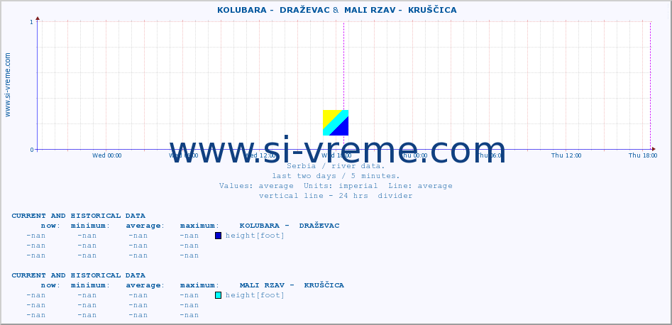  ::  KOLUBARA -  DRAŽEVAC &  MALI RZAV -  KRUŠČICA :: height |  |  :: last two days / 5 minutes.