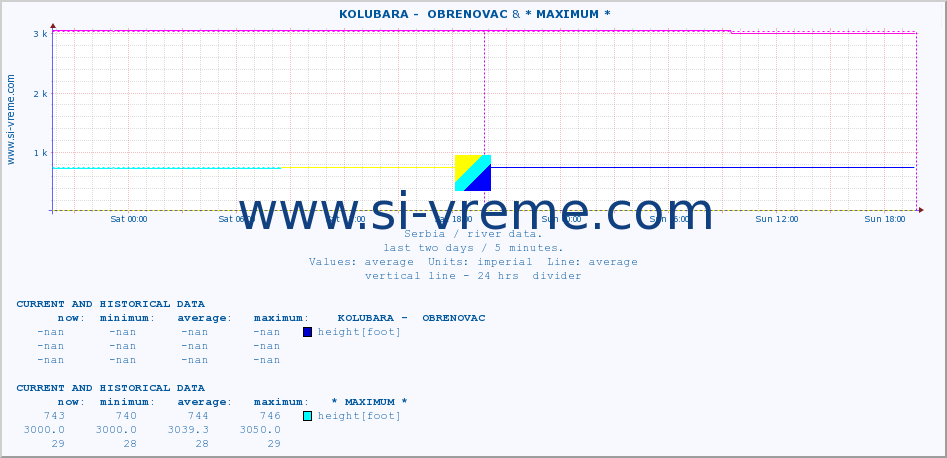  ::  KOLUBARA -  OBRENOVAC &  NERA -  VRAČEV GAJ :: height |  |  :: last two days / 5 minutes.