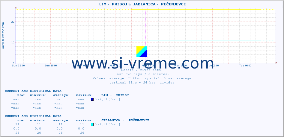  ::  LIM -  PRIBOJ &  JABLANICA -  PEČENJEVCE :: height |  |  :: last two days / 5 minutes.