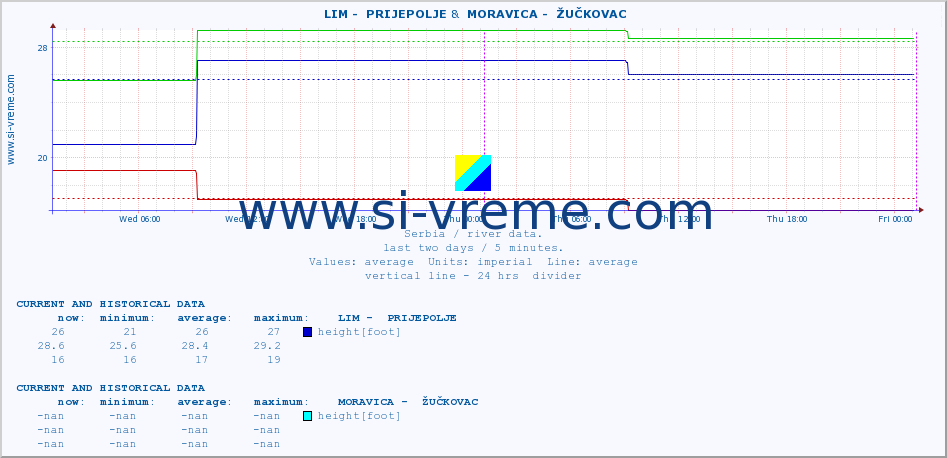  ::  LIM -  PRIJEPOLJE &  MORAVICA -  ŽUČKOVAC :: height |  |  :: last two days / 5 minutes.