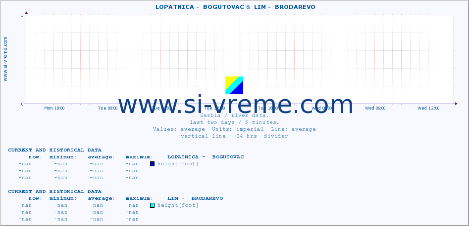  ::  LOPATNICA -  BOGUTOVAC &  LIM -  BRODAREVO :: height |  |  :: last two days / 5 minutes.