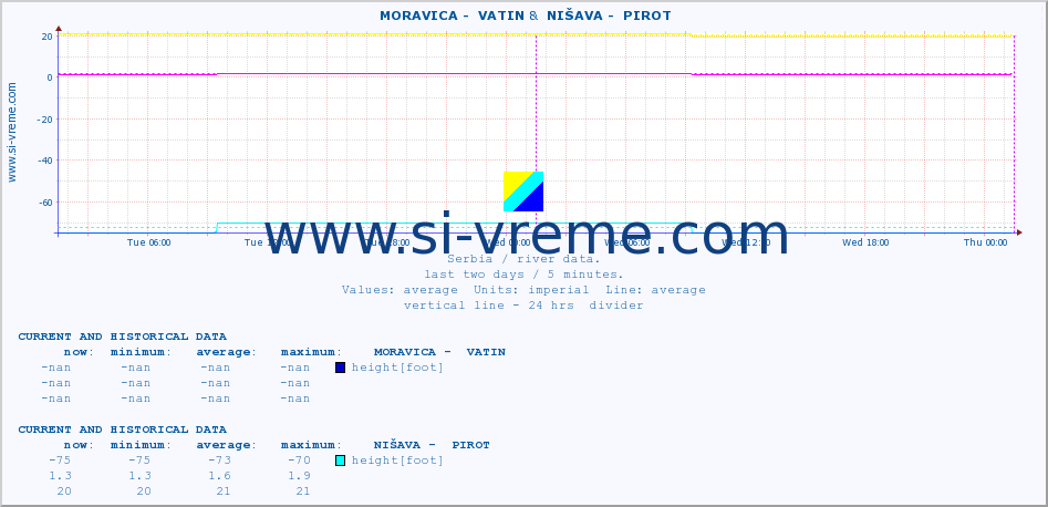  ::  MORAVICA -  VATIN &  NIŠAVA -  PIROT :: height |  |  :: last two days / 5 minutes.