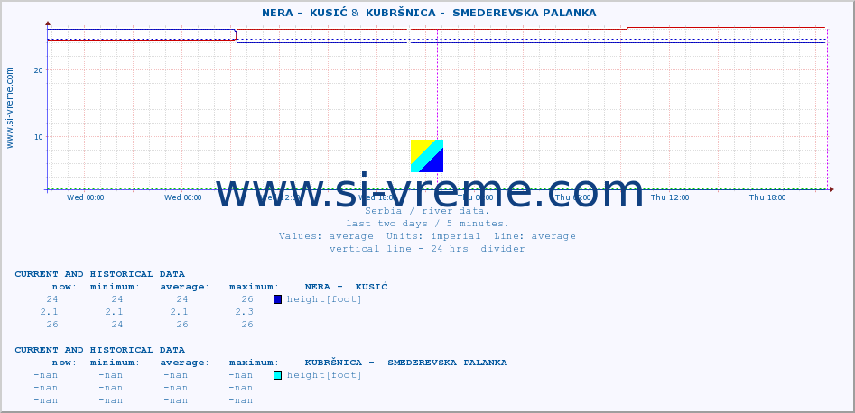  ::  NERA -  KUSIĆ &  KUBRŠNICA -  SMEDEREVSKA PALANKA :: height |  |  :: last two days / 5 minutes.