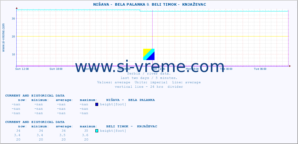  ::  NIŠAVA -  BELA PALANKA &  BELI TIMOK -  KNJAŽEVAC :: height |  |  :: last two days / 5 minutes.