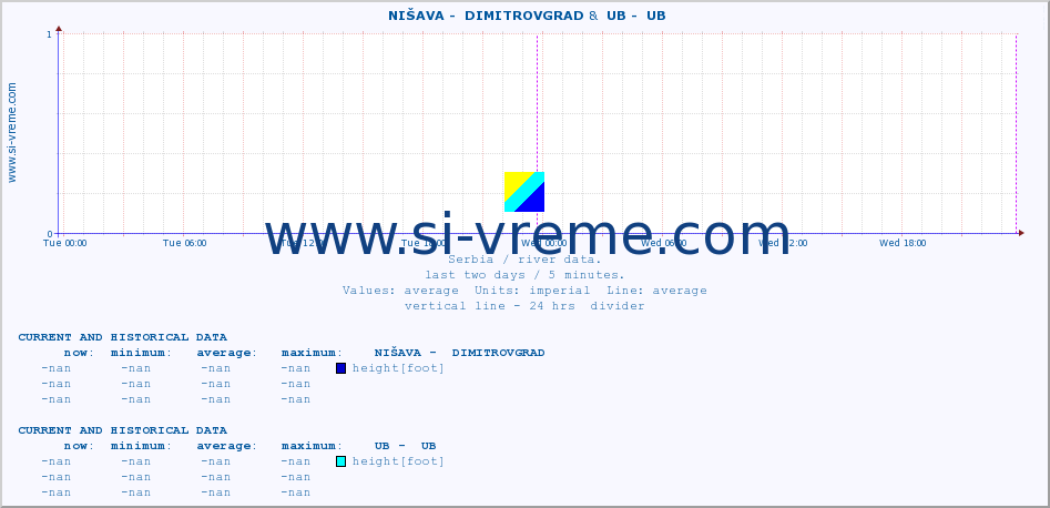 ::  NIŠAVA -  DIMITROVGRAD &  UB -  UB :: height |  |  :: last two days / 5 minutes.