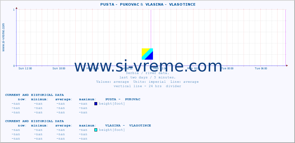  ::  PUSTA -  PUKOVAC &  VLASINA -  VLASOTINCE :: height |  |  :: last two days / 5 minutes.