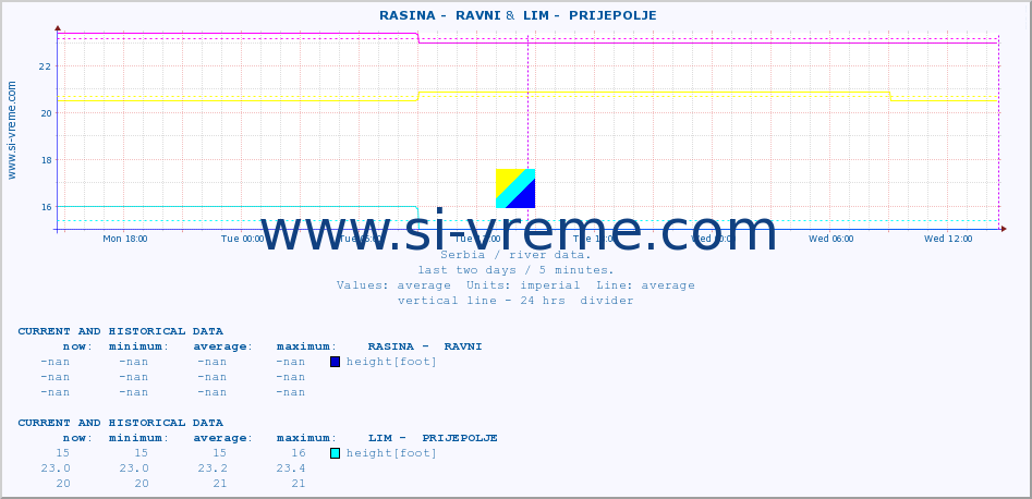  ::  RASINA -  RAVNI &  LIM -  PRIJEPOLJE :: height |  |  :: last two days / 5 minutes.