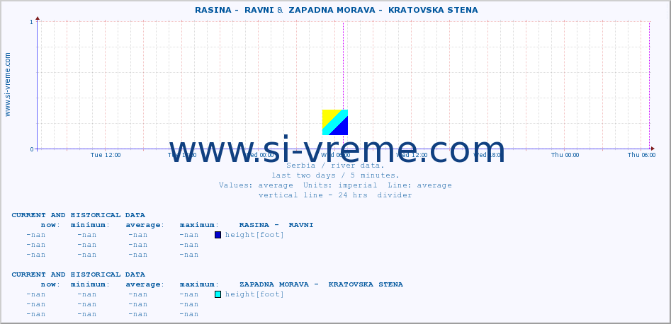  ::  RASINA -  RAVNI &  ZAPADNA MORAVA -  KRATOVSKA STENA :: height |  |  :: last two days / 5 minutes.