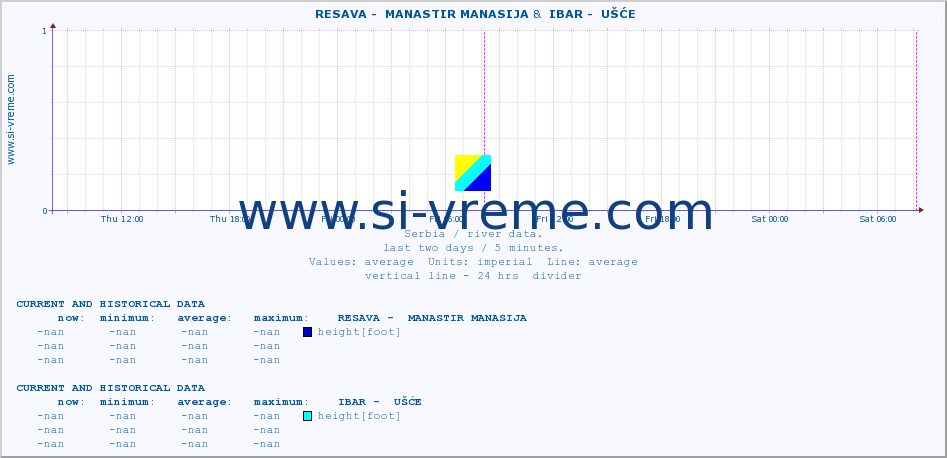  ::  RESAVA -  MANASTIR MANASIJA &  IBAR -  UŠĆE :: height |  |  :: last two days / 5 minutes.